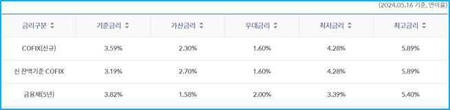 신한주택대출