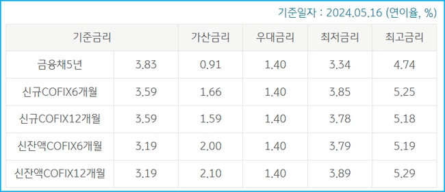 주택담보대출2 